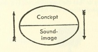 Signified and signifier as depicted in Course in General Linguistics (1916)